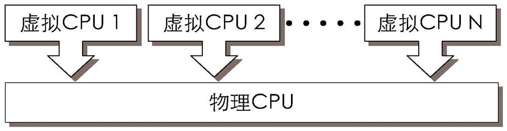 CPU virtualization method based on privileged instruction library