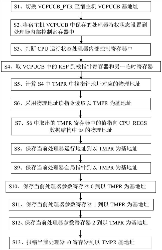 CPU virtualization method based on privileged instruction library