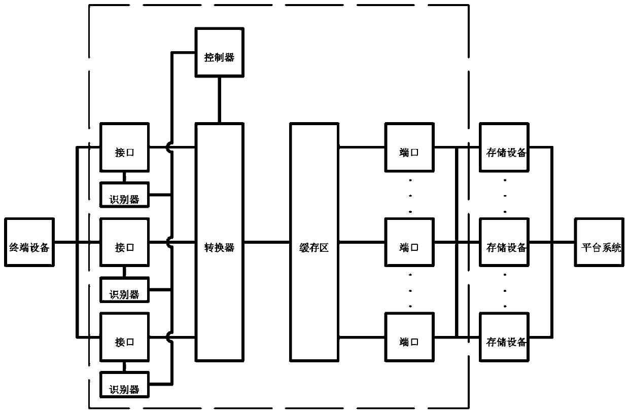 Data interface and public financial budget management integrated platform system convenient to manage