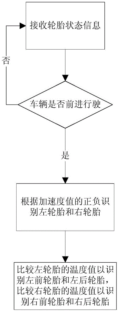 tpms tire position automatic positioning method and system