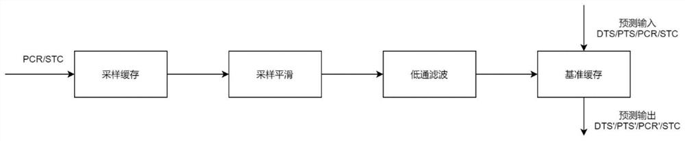 TS stream clock adjustment method and system, storage medium and electronic device