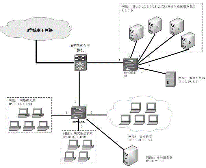 Business requirement transformation and deployment method for SDN (Software Defined Network)