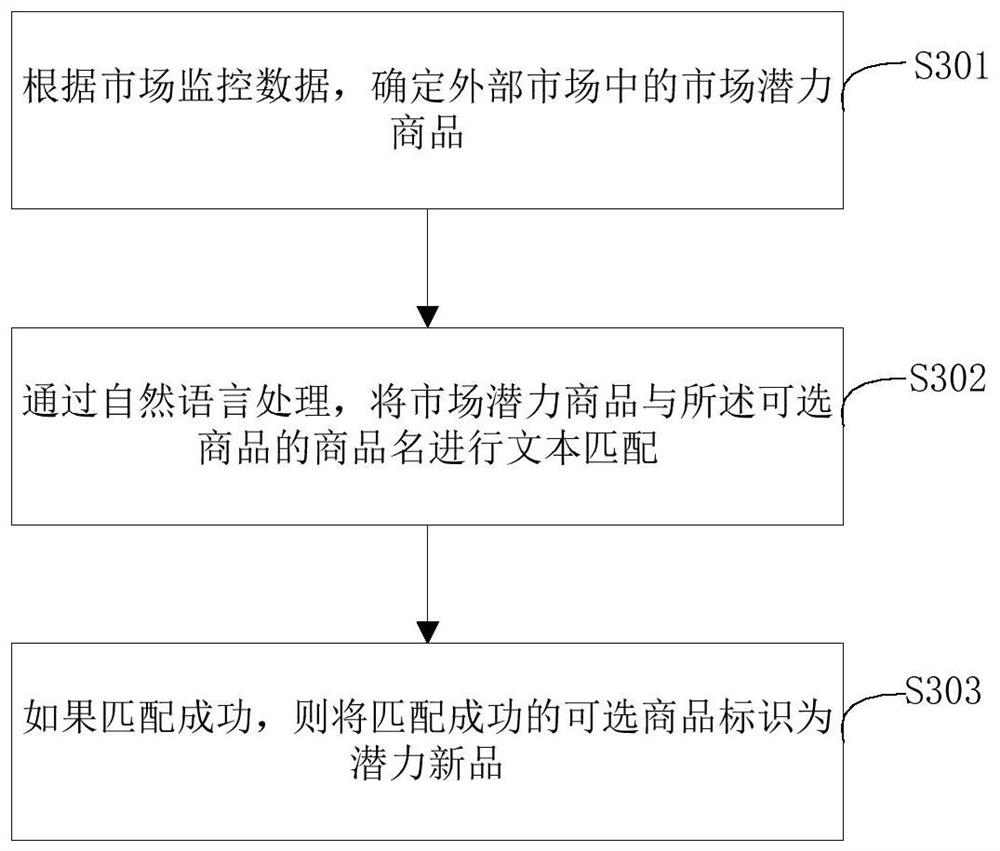 Article selection method, article selection system and electronic equipment