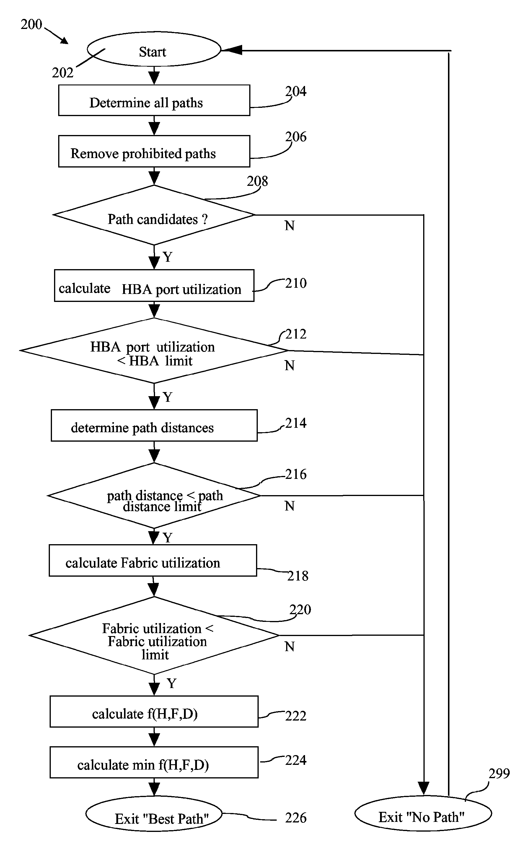 Load Distribution in Storage Area Networks