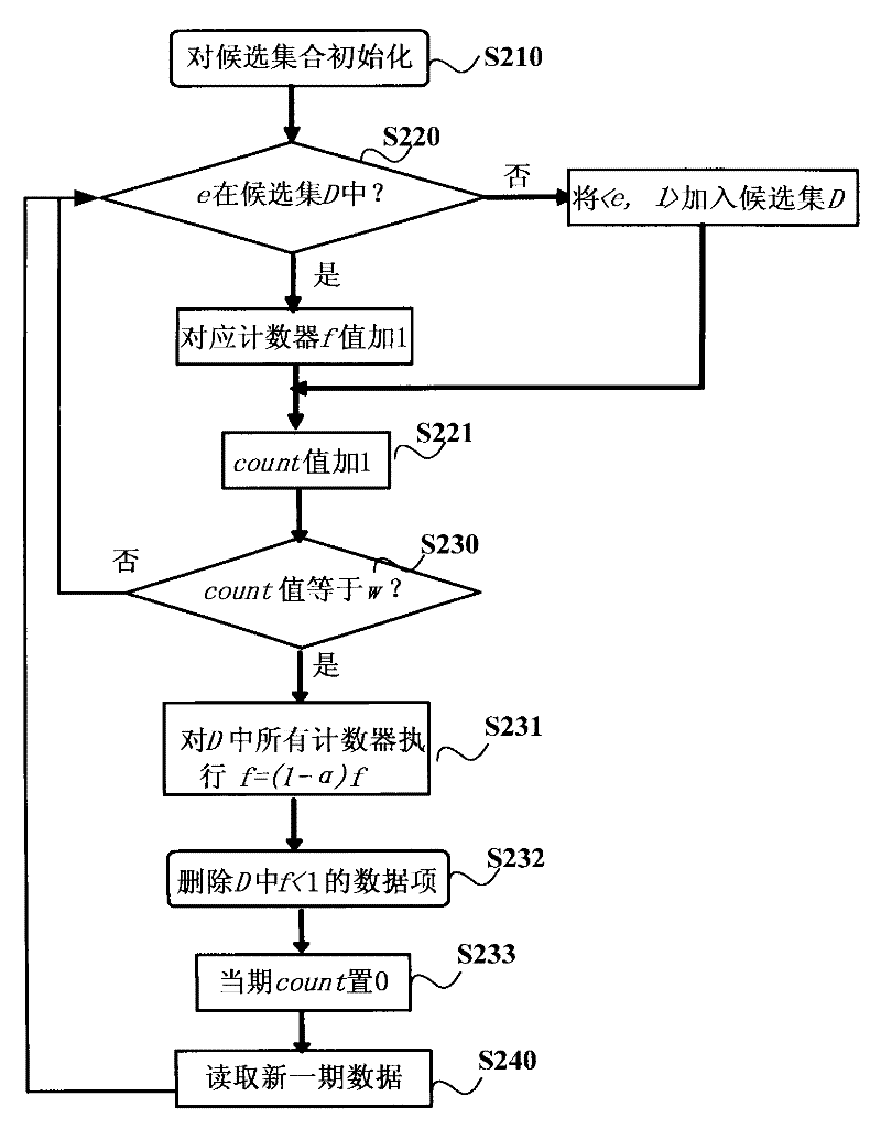 A method and system for detecting abnormal flow