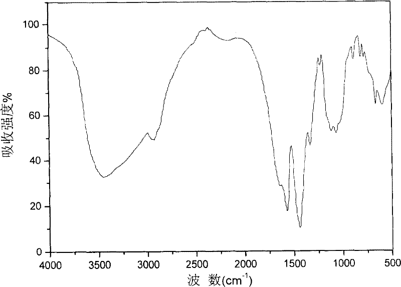 Carboxymethyl chitosan quaternary ammonium salt derivatives and preparation method thereof