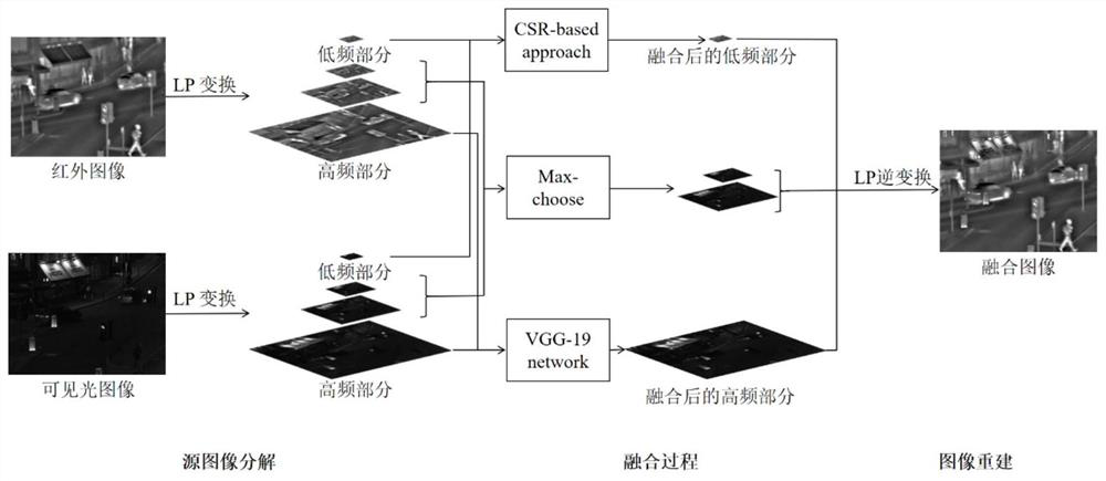 Infrared and visible light image fusion method based on multi-scale analysis and VGG-19