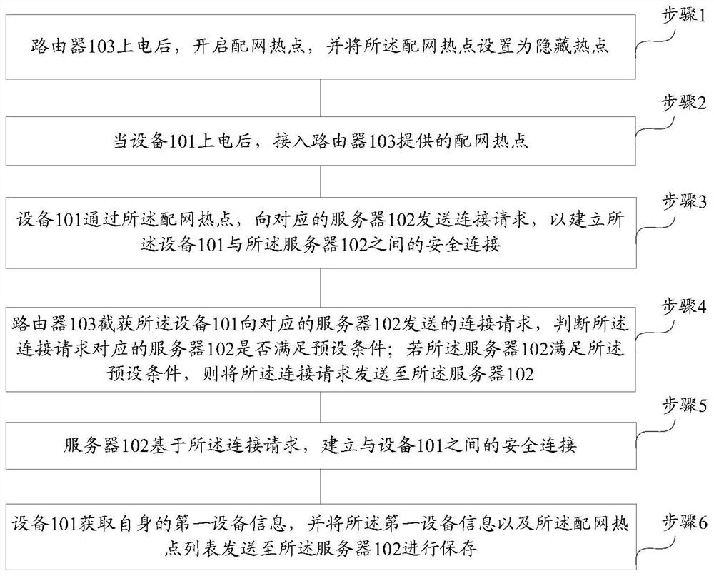 Method and system for network distribution of equipment