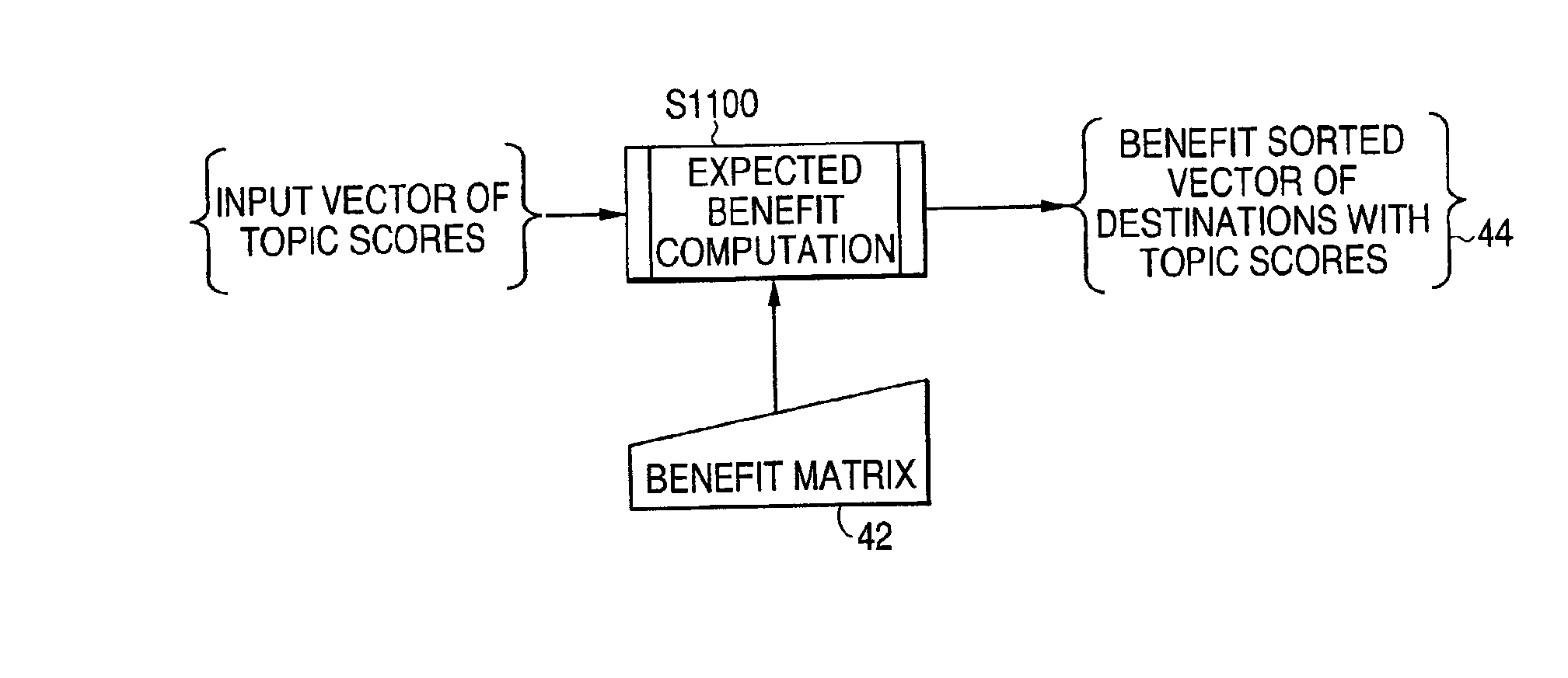 System and method for maximum benefit routing