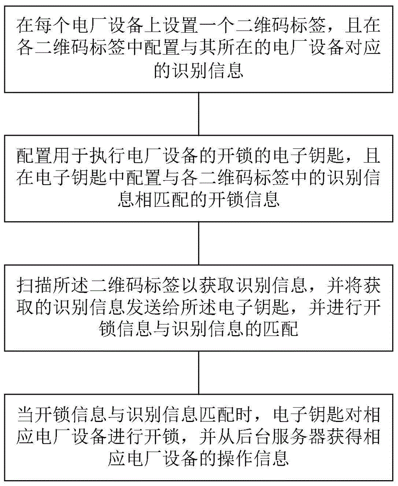 Power plant safety management system and method based on two-dimensional code and electronic key