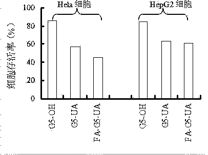 Folic acid-polyamide polyamidoamine (PAMAM)-ursolic acid nano drug with tumor targeting and preparation method of drug