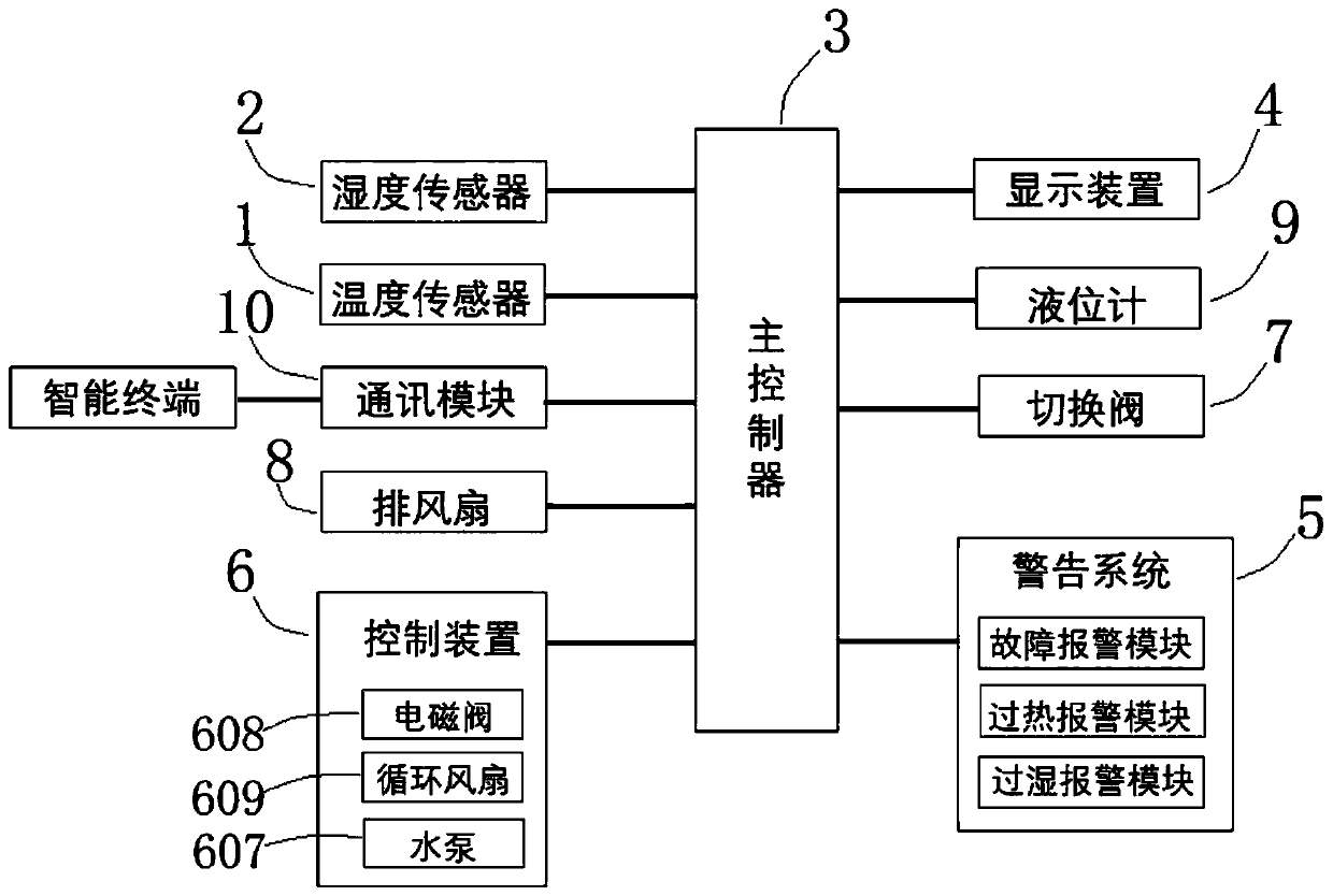 Temperature and humidity controller system