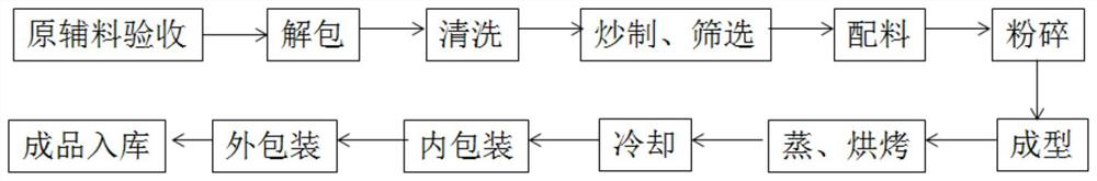 Preparation method of fructus-amomi cakes