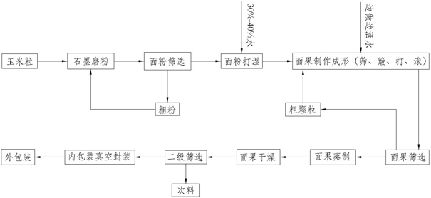 A kind of preparation method of cornmeal fruit instant food