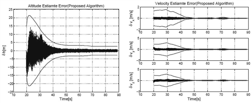 A Robust Fusion Method for Landing Segments Based on Multi-beam Ranging Velocity and Inertia