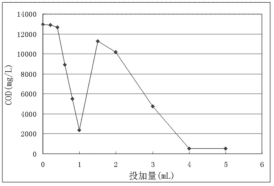 Method for treating papermaking black liquor with composite coagulation method