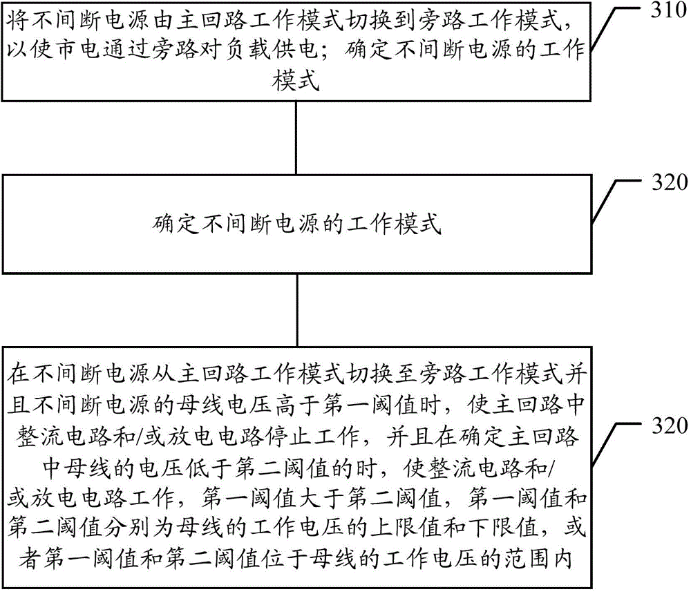 Uninterruptible power supplying method and uninterruptible power supply