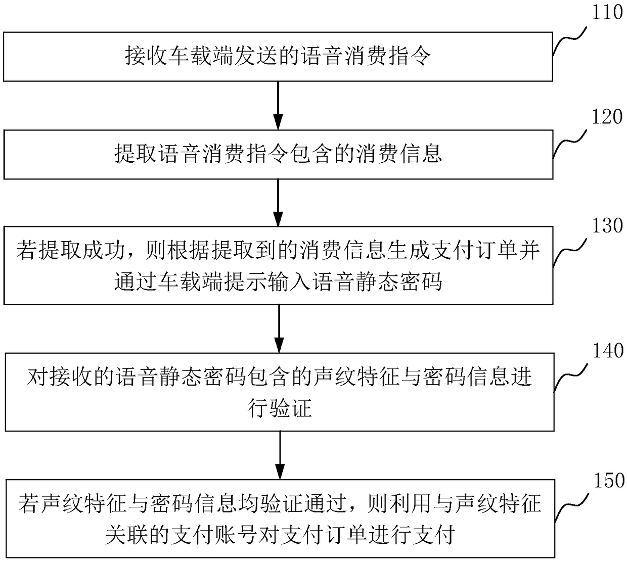 In-car payment method based on voiceprint recognition and static password and cloud server