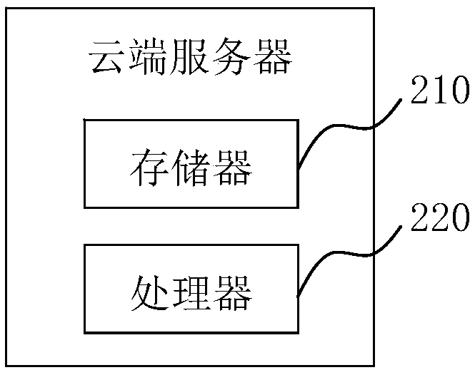 In-car payment method based on voiceprint recognition and static password and cloud server