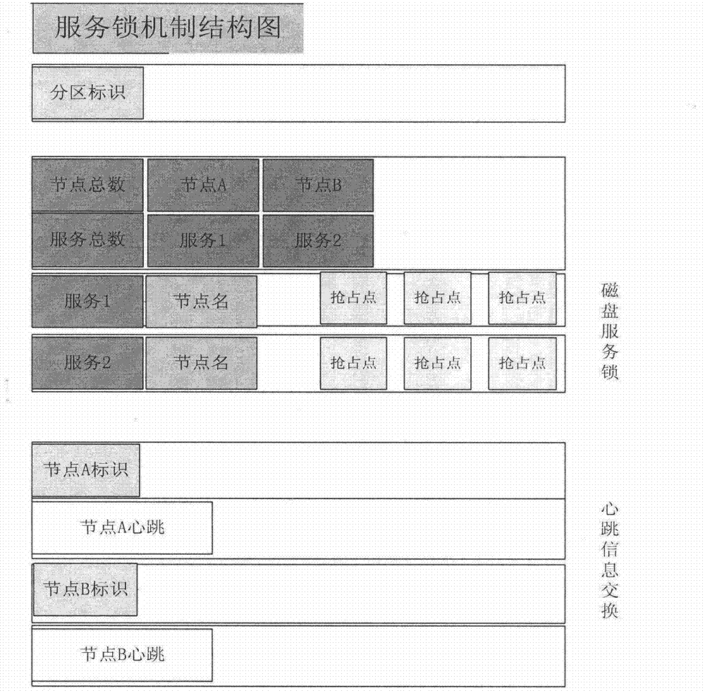 Method and device for preventing split brain on basis of disk service lock