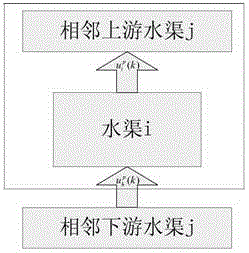 Large-scale irrigation system control method based on distributed model prediction control