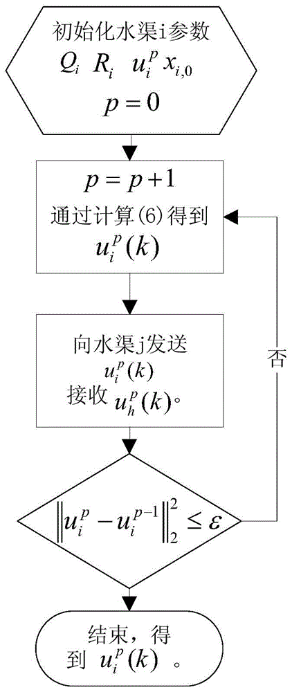 Large-scale irrigation system control method based on distributed model prediction control