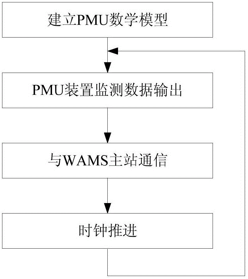 Method and system for training simulation based on PMU device and WAMS main station