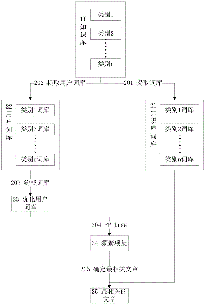 A Knowledge Document Recommendation Method Based on User Historical Behavior Characteristics