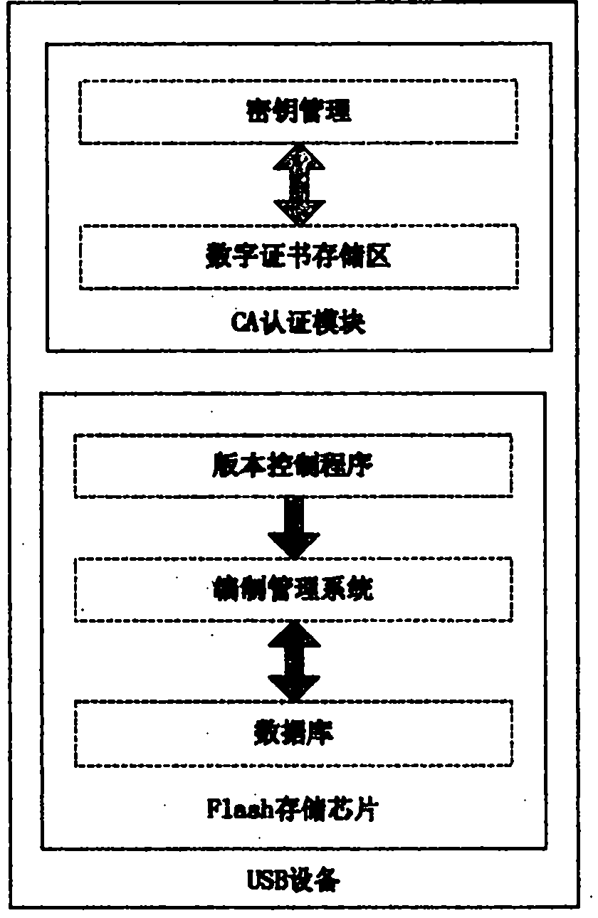 Establishment management system based on USB hardware device