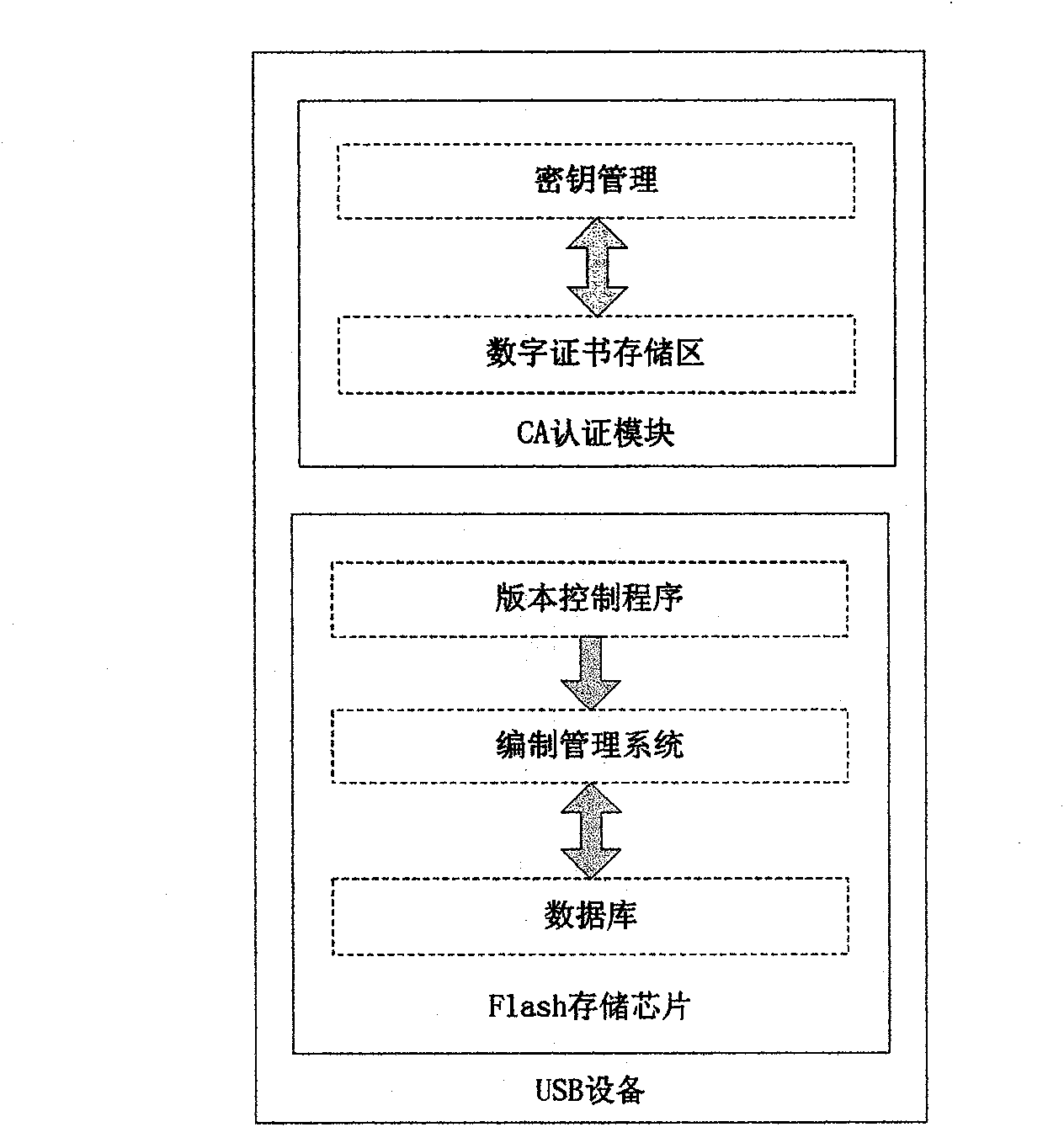 Establishment management system based on USB hardware device