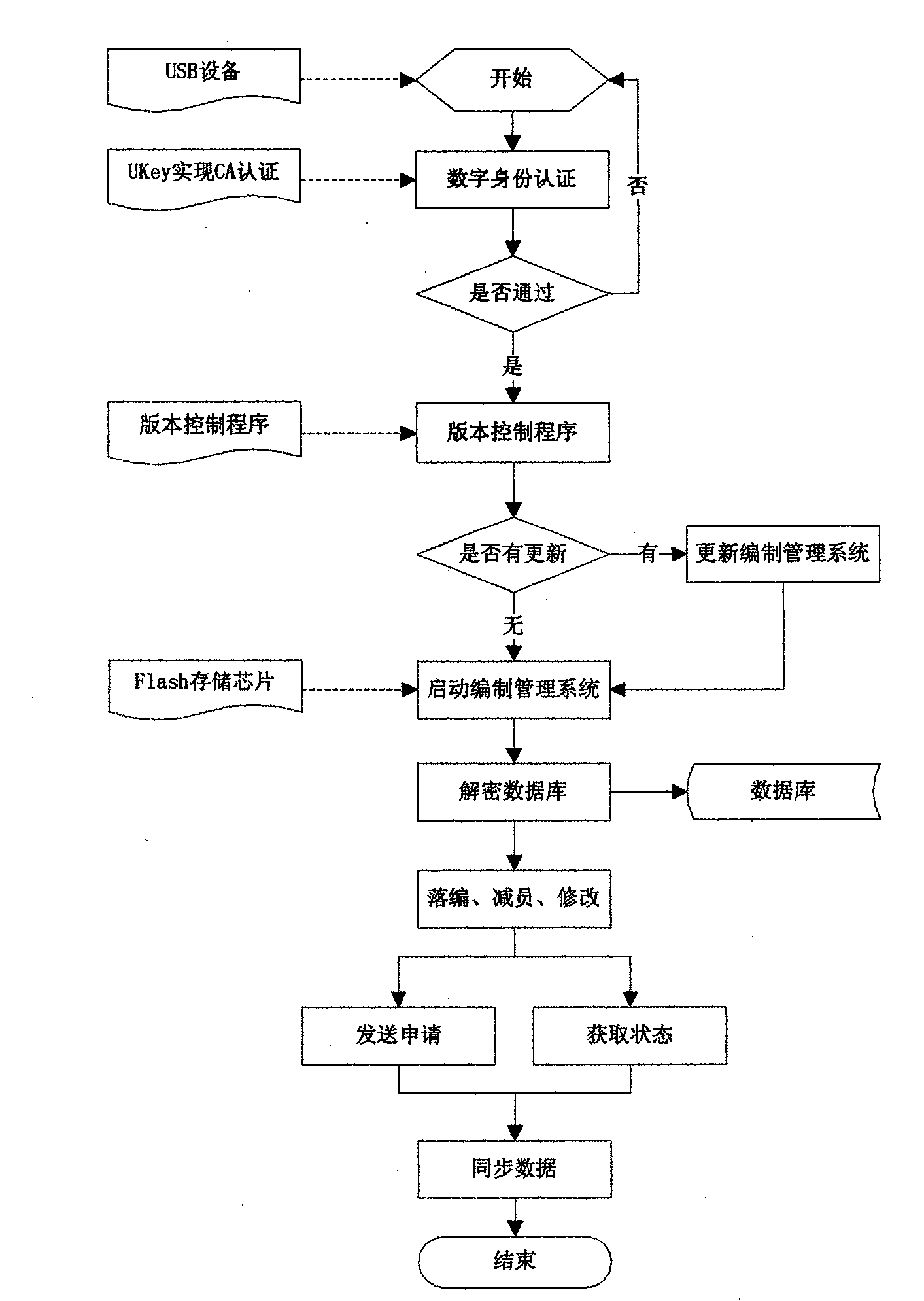 Establishment management system based on USB hardware device