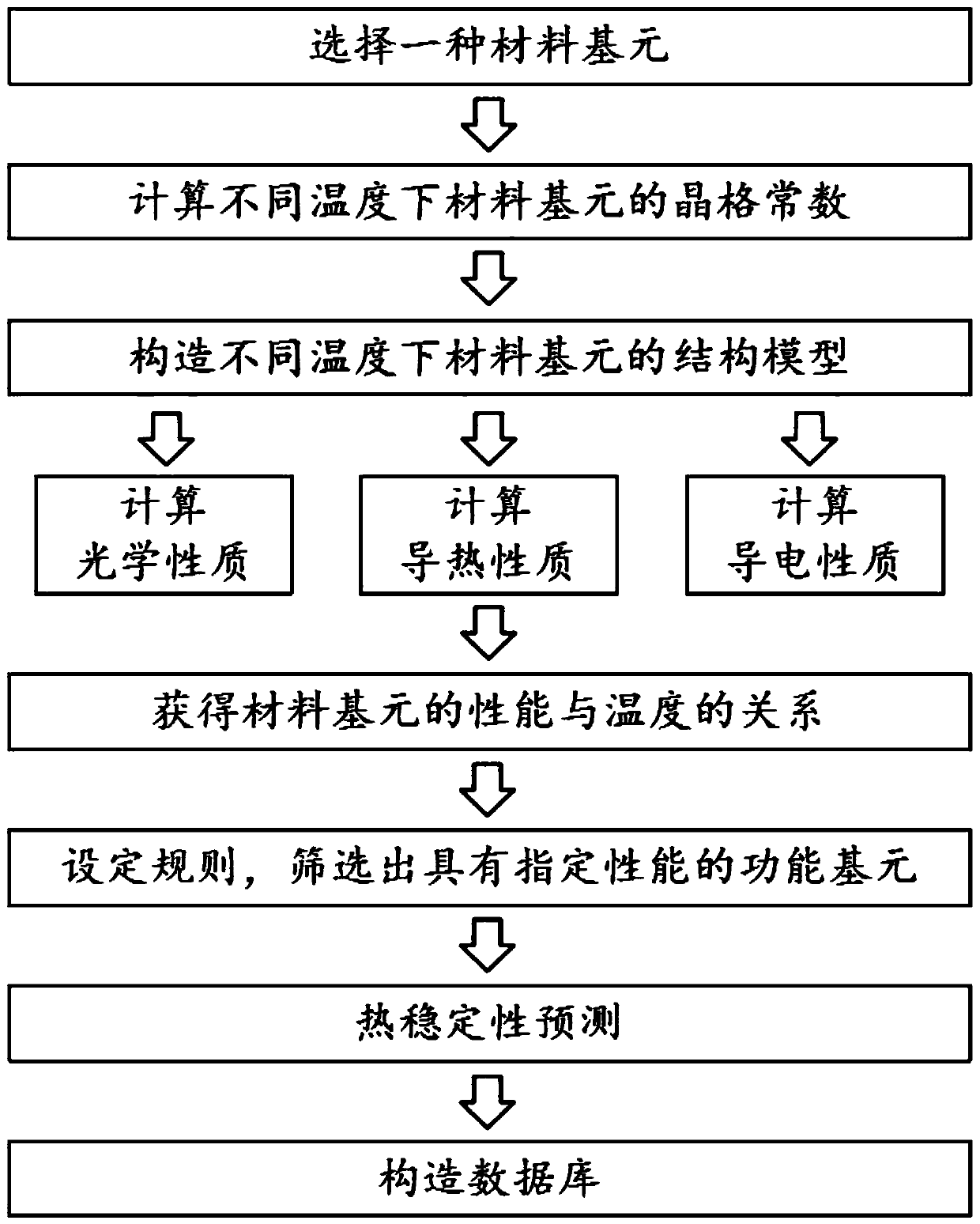 Screening method of functional material elements with optical, electrical and thermal properties