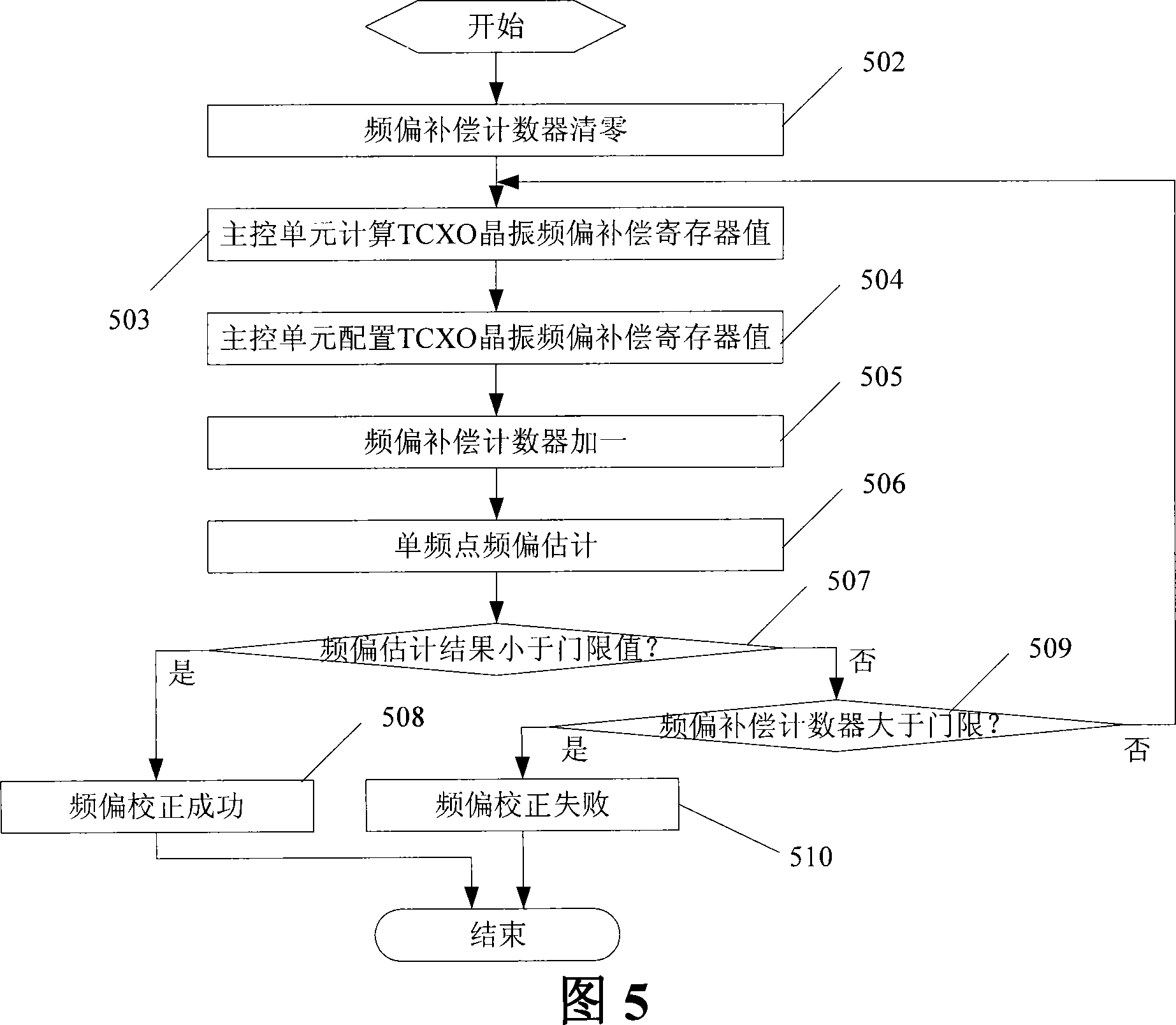 Method and device for automatically adjusting the frequency deviation of crystal oscillator in GSM base station