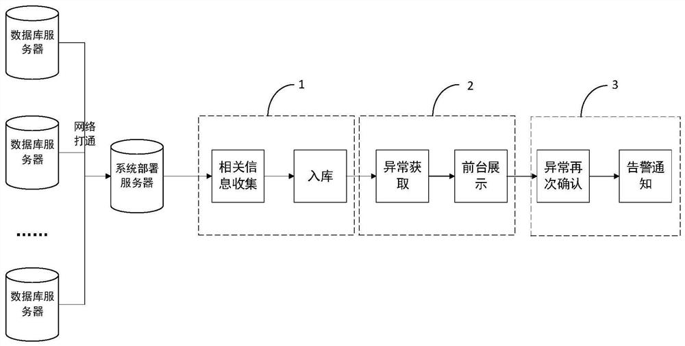 System for managing and monitoring databases of all distribution center network sites in centralized mode