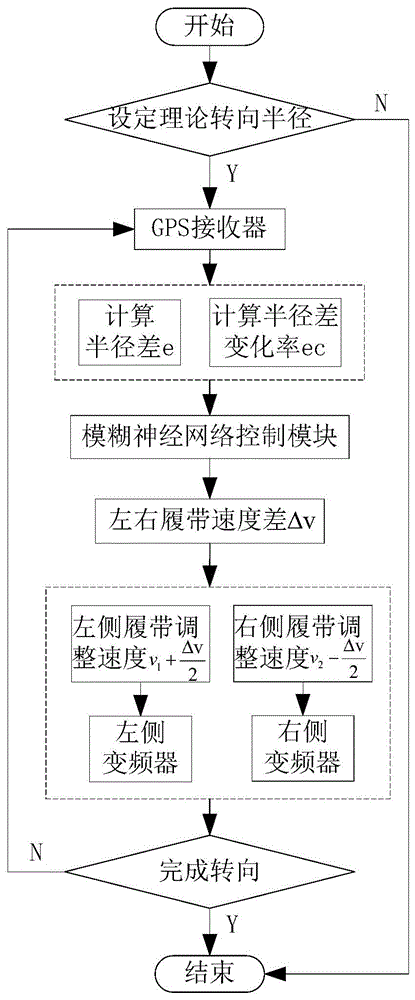 Self-adaption steering system of double-crawler traveler unit and realization method of system