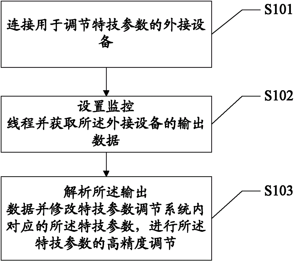 High-accuracy method and system for adjusting special effect parameters