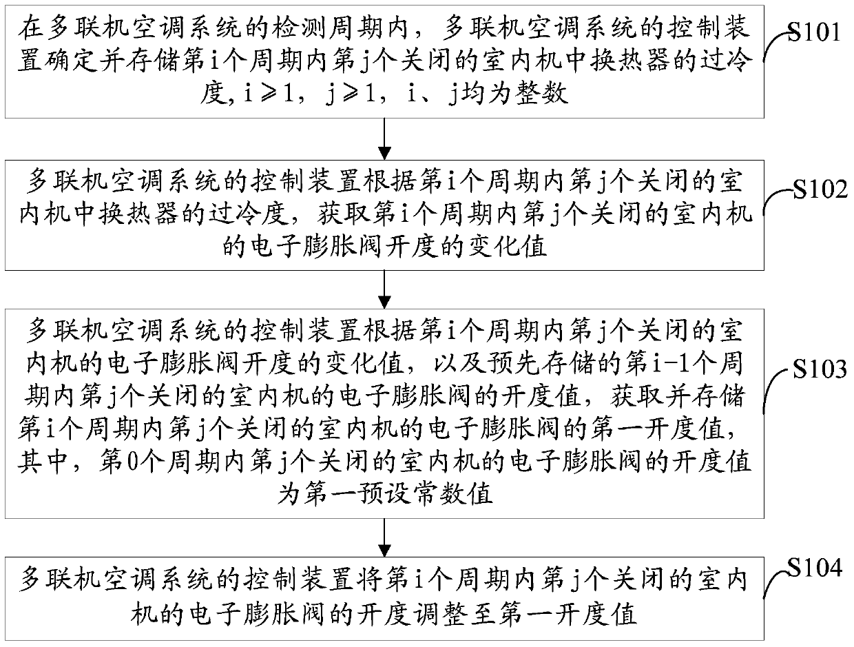 A control method and device for a multi-connected air conditioning system