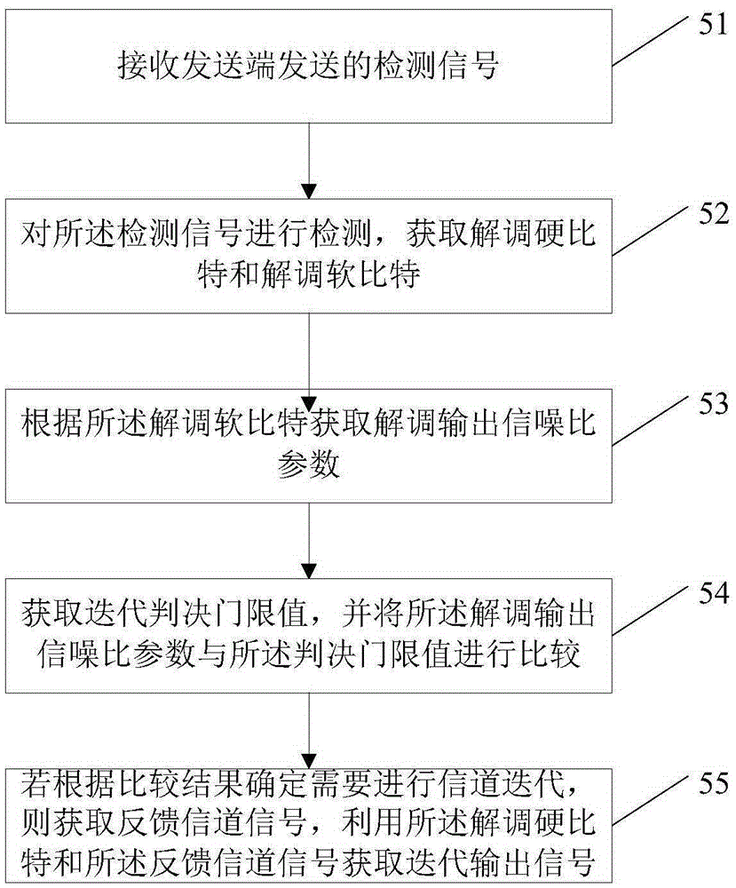 Iteration channel estimation method and device