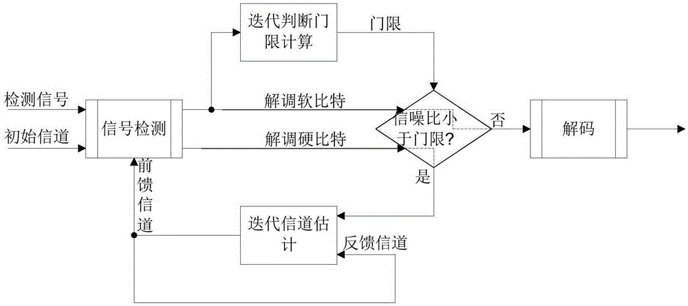 Iteration channel estimation method and device