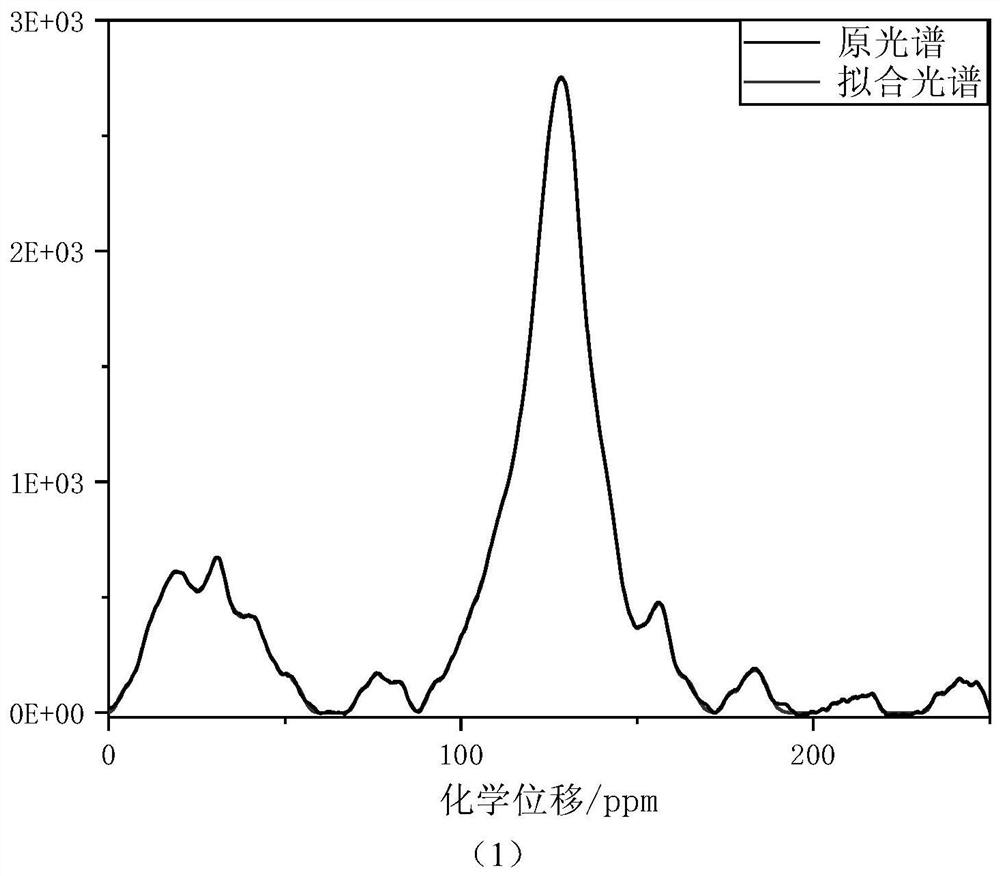 Coal molecule model establishing method based on multiple characterization means