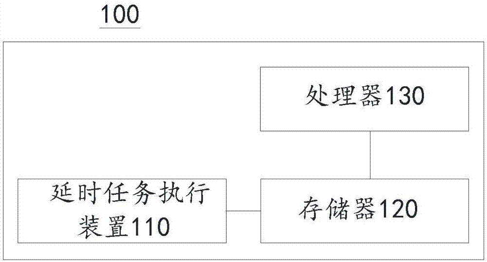Delayed task execution method and device