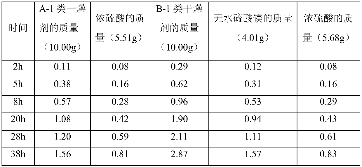 Solidified concentrated sulfuric acid desiccant and its preparation method, application and regeneration method