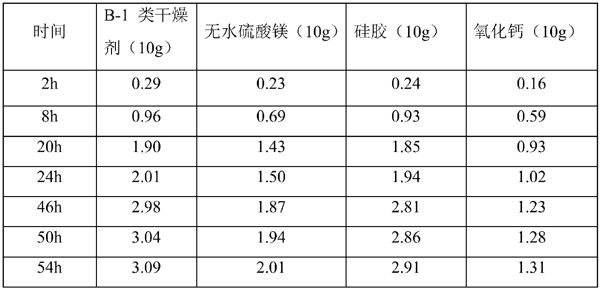 Solidified concentrated sulfuric acid desiccant and its preparation method, application and regeneration method