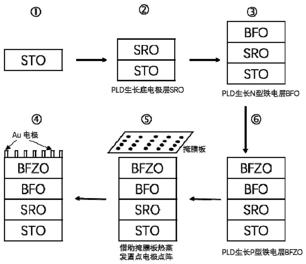 All-ferroelectric semiconductor PN junction thin film device and preparation method thereof