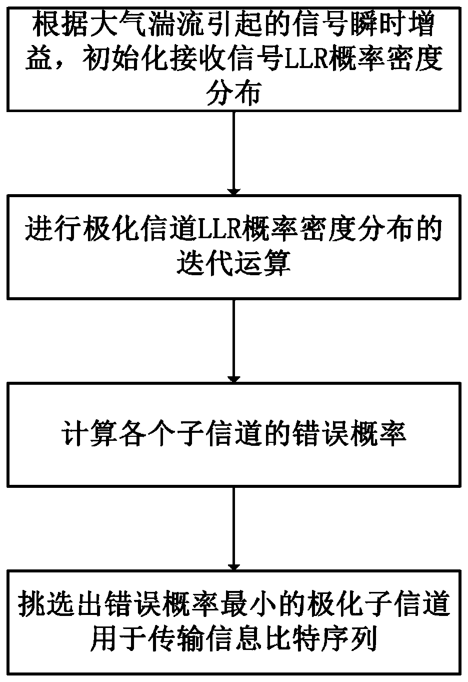 A Polar Code Construction Method Against Atmospheric Turbulence Attenuation Based on Gaussian Approximation Theory