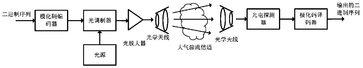 A Polar Code Construction Method Against Atmospheric Turbulence Attenuation Based on Gaussian Approximation Theory