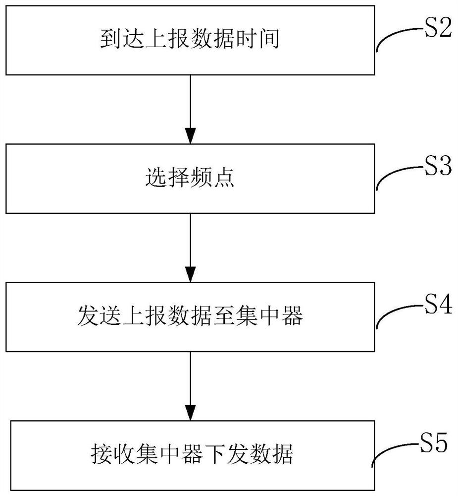 System and method for preventing active reported data collision of gas meter and gas meter system