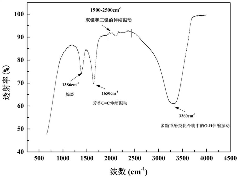 Composting method for promoting humus formation