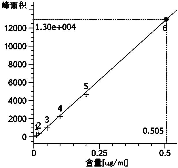 Method for detecting alpha-1, 2, 3, 4, 5, 6-hexachlorocyclohexane and dichlorodiphenyltrichloroethane in soil