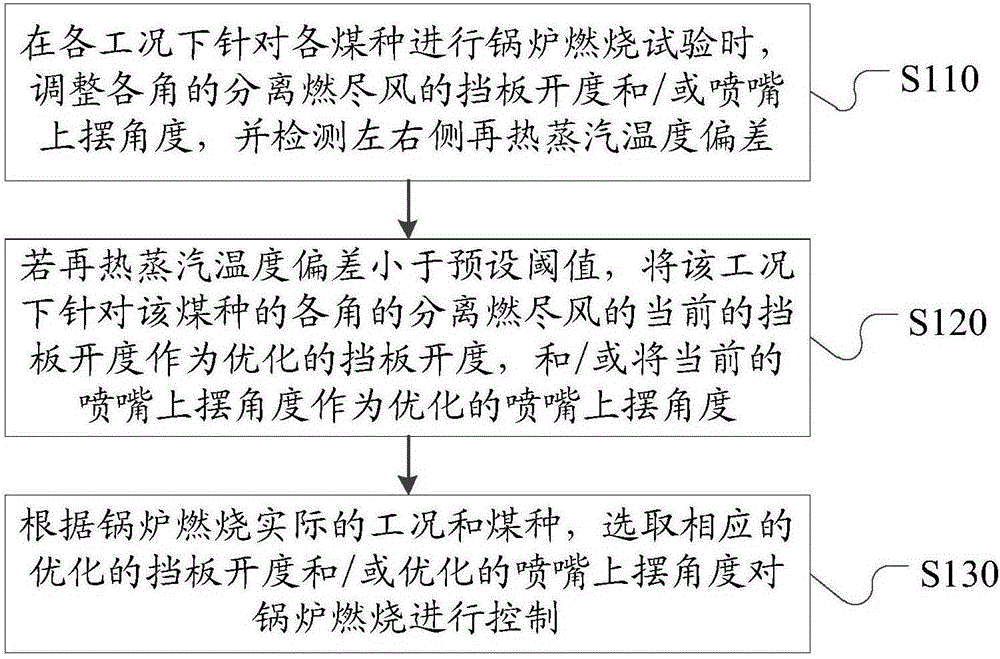 Combustion control method for four-corner tangential circle boiler